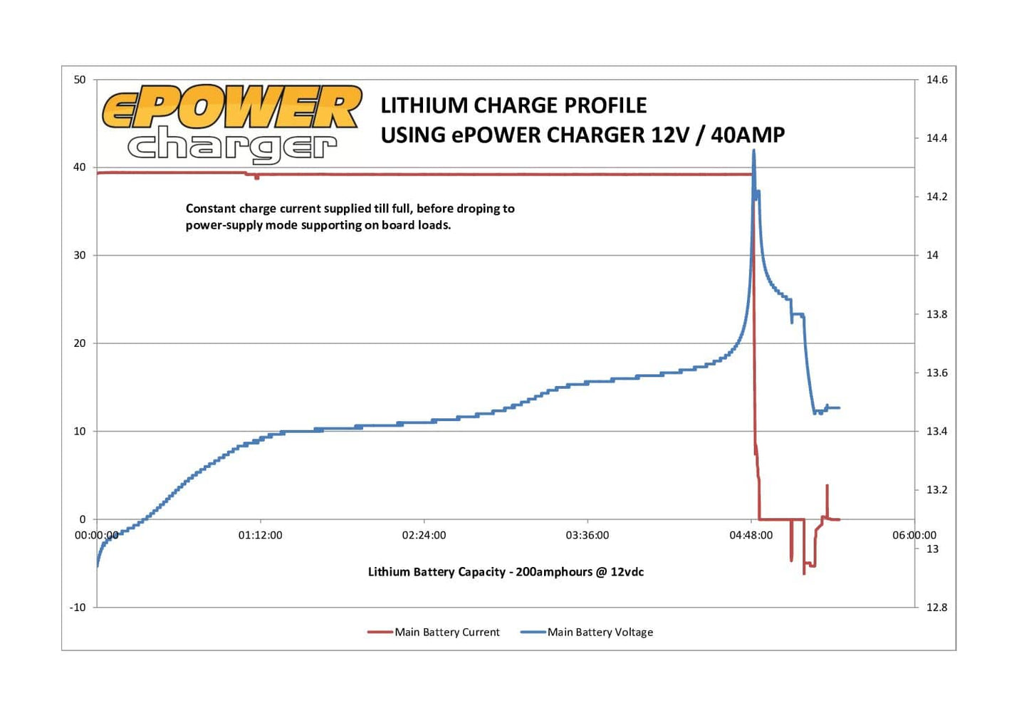 ePOWER 12V 20A Battery Charger EN31220